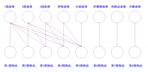 倉庫と物品の関係